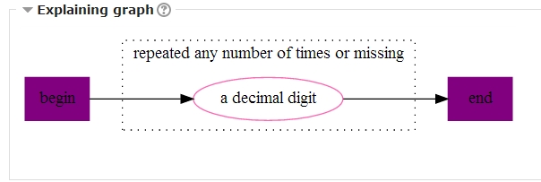 graph for regex d*